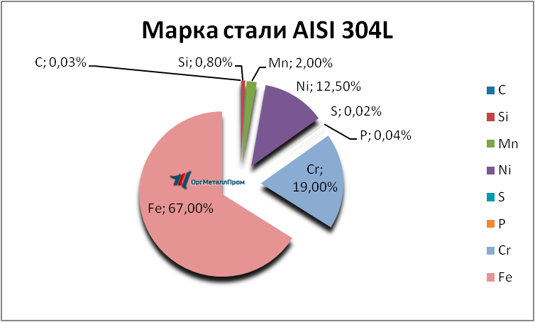   AISI 304L   artyom.orgmetall.ru