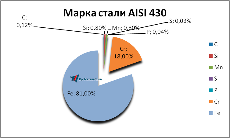  AISI 430 (1217)    artyom.orgmetall.ru